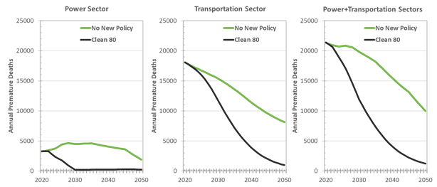 4/ The  #2030Report also finds an 80x30 CES would avoid $1.7 trillion in health/env costs, including 93,000 avoided premature deaths, through 2050. Add in transportation electrification & together we can avoid 240,000 premature deaths and $3 trillion in health/env costs by 2050.