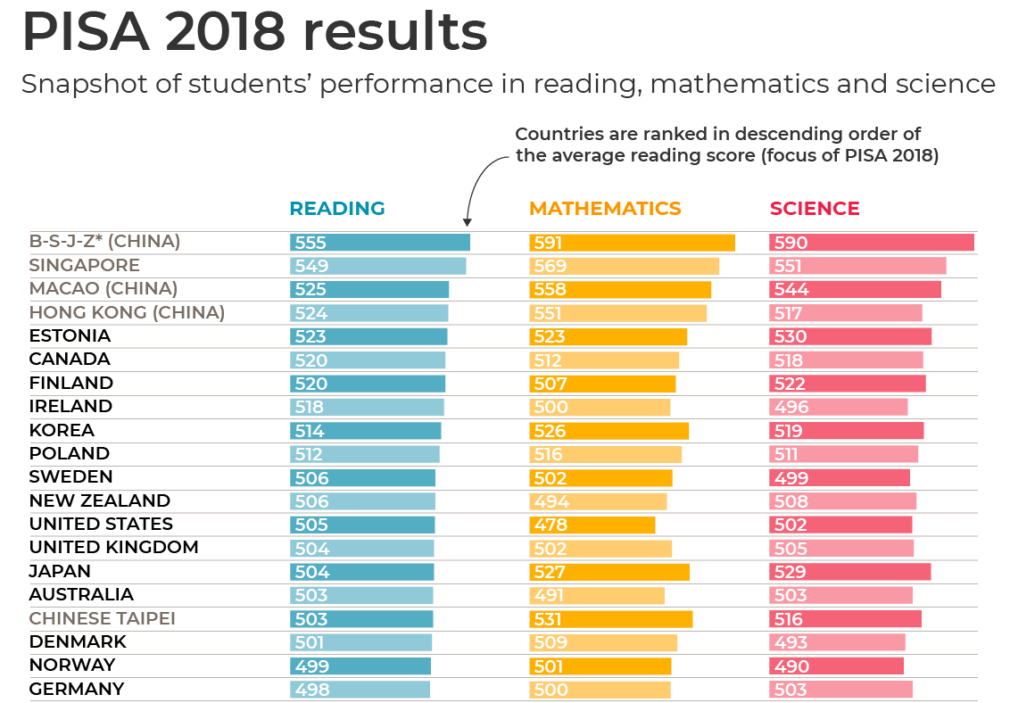 6. This infographic is sorted by reading scores, on which we're also behind.  https://www.oecd.org/pisa/PISA-results_ENGLISH.png