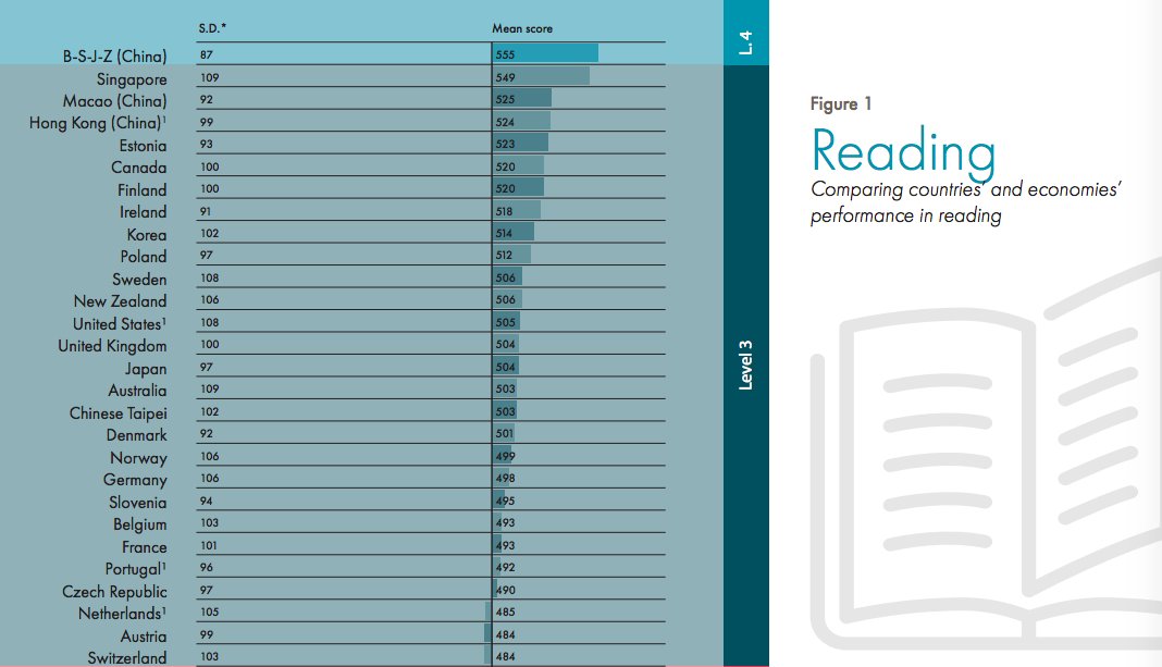 7. 2018 Programme for International Student Assessment rankings for reading, math, and science can be found on pgs 6–8. Screenshots are partial.  https://www.oecd.org/pisa/PISA%202018%20Insights%20and%20Interpretations%20FINAL%20PDF.pdf