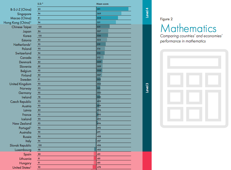 7. 2018 Programme for International Student Assessment rankings for reading, math, and science can be found on pgs 6–8. Screenshots are partial.  https://www.oecd.org/pisa/PISA%202018%20Insights%20and%20Interpretations%20FINAL%20PDF.pdf