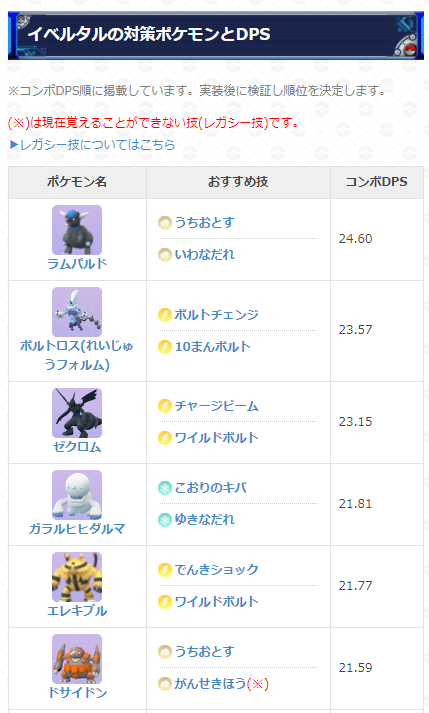ポケモンgo攻略 Gamewith 在 Twitter 上 イベルタルのレイド対策おすすめポケモン予想 登場期間 5月18日 火 10時 6月1日 火 10時 イベルタルはあく ひこうタイプのため 弱点を突けるでんきやいわタイプのポケモンで大ダメージを与えましょう 詳細はこちら