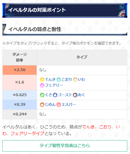 ポケモンgo攻略 Gamewith 在 Twitter 上 イベルタルのレイド対策おすすめポケモン予想 登場期間 5月18日 火 10時 6月1日 火 10時 イベルタルはあく ひこうタイプのため 弱点を突けるでんきやいわタイプのポケモンで大ダメージを与えましょう 詳細はこちら