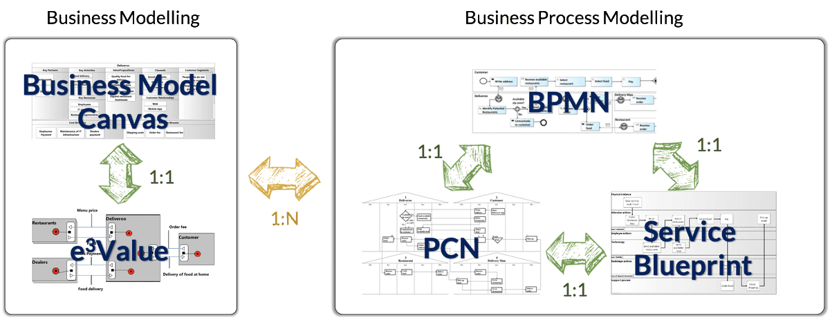 JordiCabot's tweet image. Model-based tool for Service Design buff.ly/32S48cc via @jmvara #e3 #bpmn #pcn #businesscanvas
