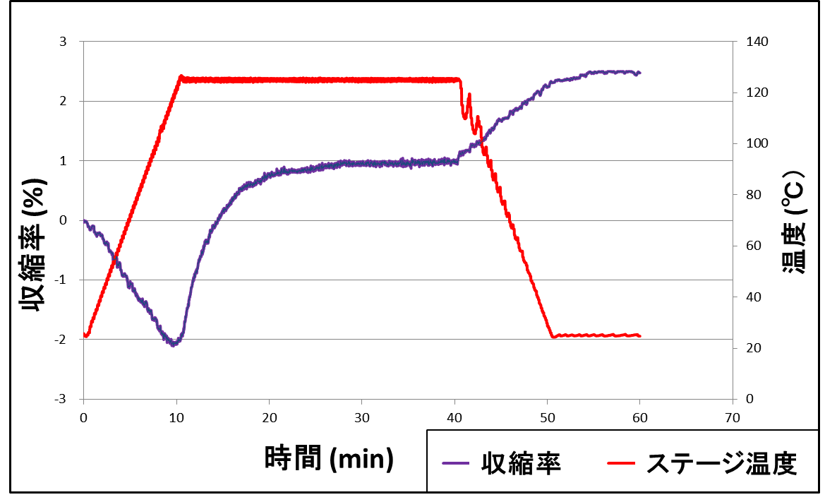 化学反応型樹脂の硬化率測定とその実践 Custron/カストロン（樹脂硬化収縮物測定装置） 株式会社アクロエッジ | ビジネス・経済