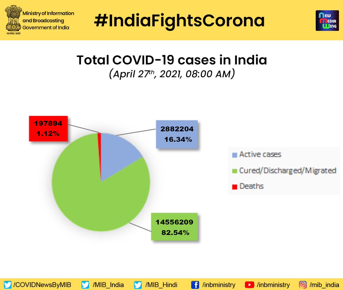 India covid 19 cases today