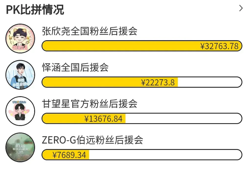 [A Rough Start] 15 February 2021 - Our "fan club" organized a battle with some of the other contestants (Zhang Xinyao, Yi Han and Gan Wangxing). The results were disappointing. We only raised 7,689rmb with 61 participants. It doesn't look good.