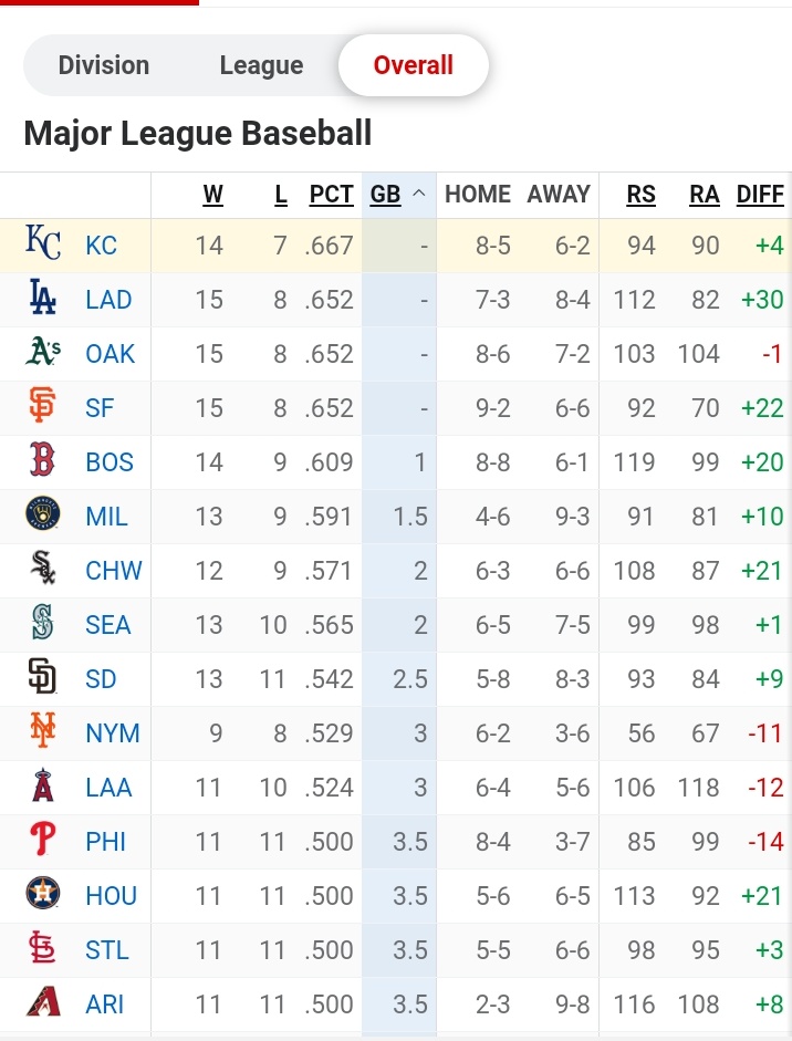 theparmaSEAN's tweet photo. I know I keep saying this, but the Kansas City Royals are the best team in baseball. This time, I have factual evidence because they have the best record. #WEDEMROYS https://t.co/8XoBLOpqMc