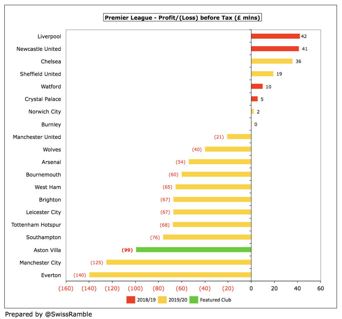  #AVFC £99m loss is obviously not great, but everyone has been adversely impacted by COVID with half the clubs to date in the Premier League 2019/20 posting losses above £50m. That said, only  #EFC £140m and  #MCFC £125m have reported larger losses than Villa.