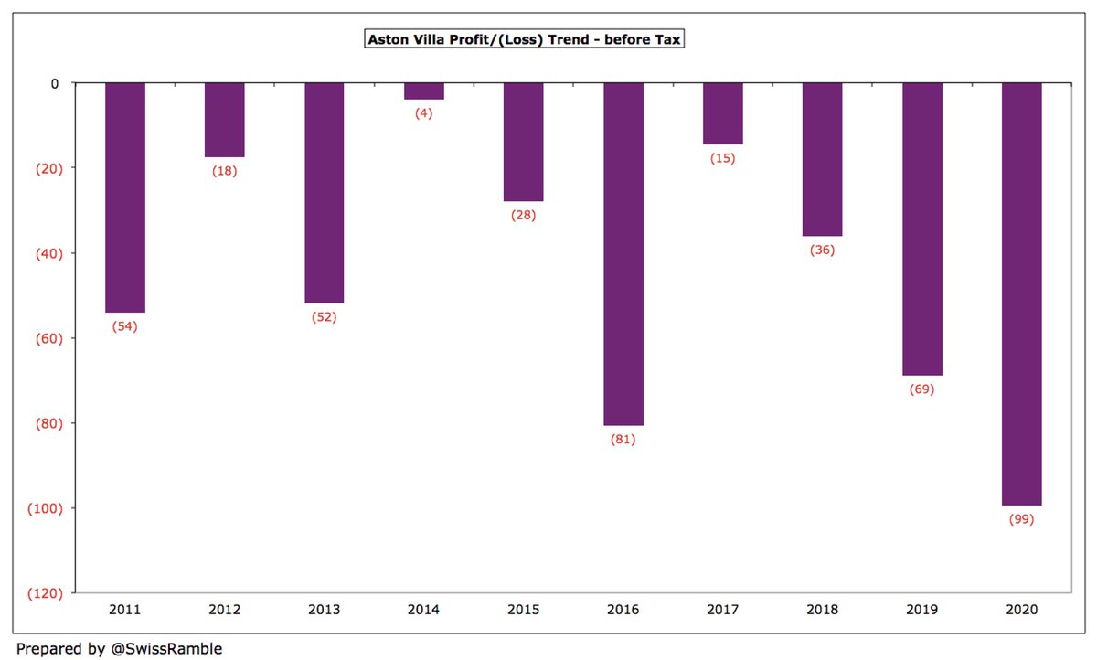 The large loss was nothing new for  #AVFC, as they have consistently lost money, posting total losses of £455m in the last decade, including £119k in the 3 years spent in the Championship. In fact, the £99m loss in 2019/20 is actually 8th highest ever in Premier League.