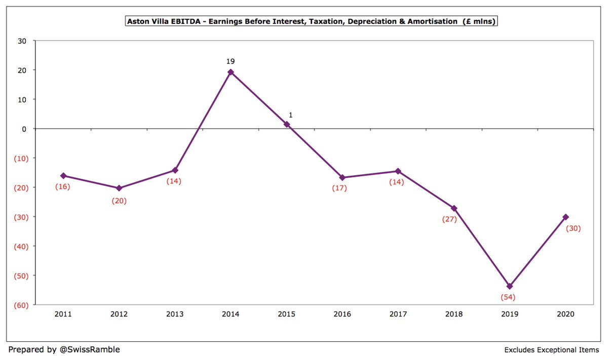  #AVFC EBITDA (Earnings Before Interest, Tax, Depreciation & Amortisation), which strips out player sales and exceptional items, improved from £(54)m to £(30)m, but this was still one of the worst performances in the Premier League, only surpassed by  #LCFC £(39)m.