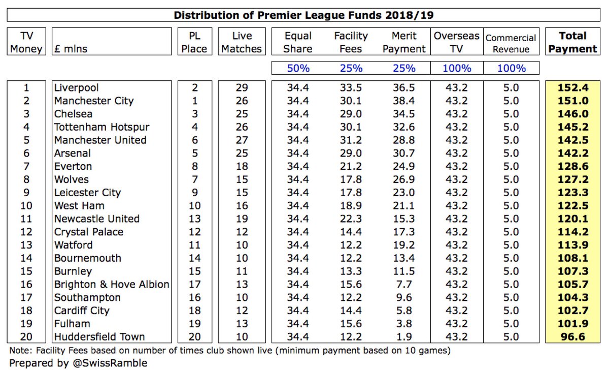 Much of Premier League TV deal is distributed equally, but part based on league position (merit payments, growth in overseas rights) and number of times team is shown live (facility fees). From 2019/20 each league place worth around £3m, so  #AVFC improvement from 17th will help.