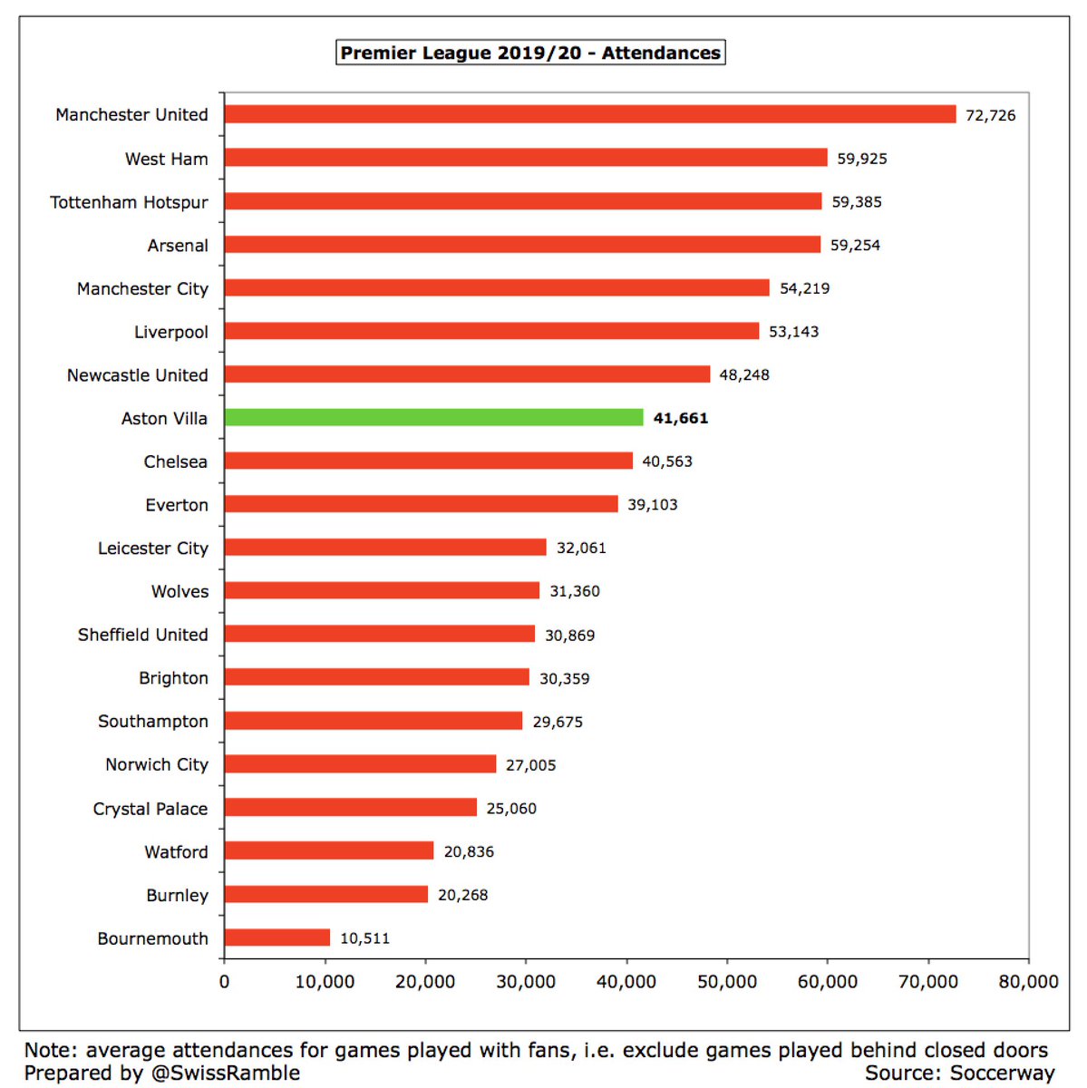  #AVFC average attendance increased 16% from 36,008 to an impressive 41,661 (for games played with fans), which was 8th highest in the Premier League. Season ticket sales were capped at all-time high of 30,000, while prices were frozen for the second year in a row.