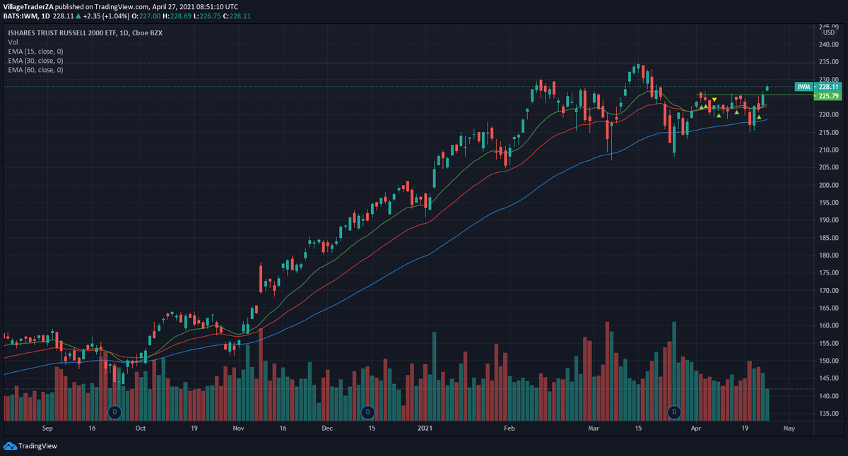 VillageTraderZA's tweet photo. 27 April 2021
IWM buy trigger confirms as the ETF close above $225.79
Stop loss is the close below 30d EMA.
Emergency stop-loss $213.50
Subscribe to the Village Trader mailing list for email alert : https://t.co/SKOqnfuaqa
https://t.co/vkZeqDvlib
#LazySystem https://t.co/sHMgL6ORv5