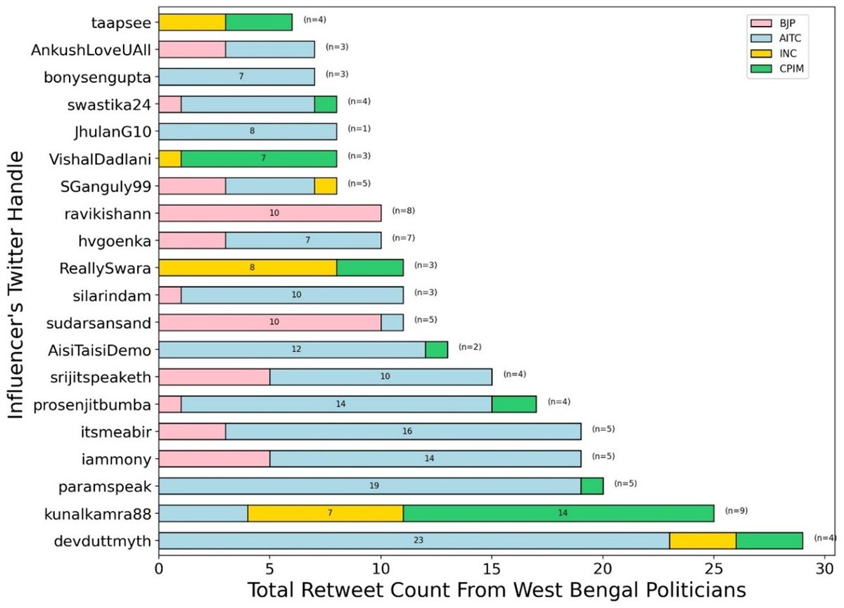 High celeb presence in elections also means many politician-celeb engagements. Overall,  @kunalkamra88 is engaged by the most politicians, while  @devduttmyth has the highest total instances of engagements by politicians. Bengali industry film stars are a bridge between parties.