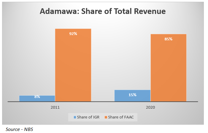 Share of Total Revenue - Adamawa State2011- IGR: 20%- FAAC: 80%2020- IGR: 23%- FAAC: 77% #StateOfStates