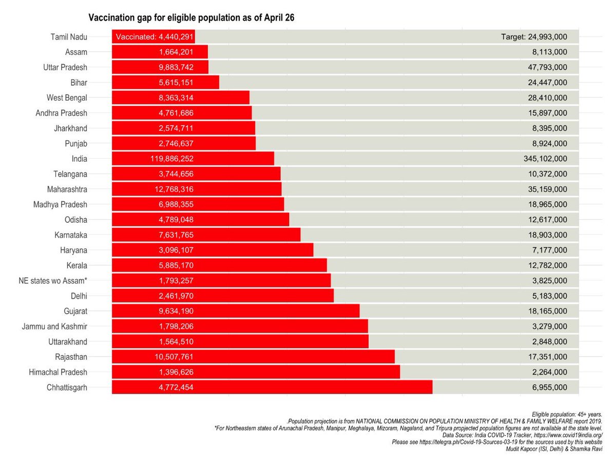 Some analysis on the  #VaccinationDrive of  #COVID19India 1) India has vaccinated 35% of the current eligible population (45+ years) overall. It's a long way home.2) Big variations across states: Tamil Nadu has only covered 18% of eligible pop while Chhattisgarh has covered 69%.