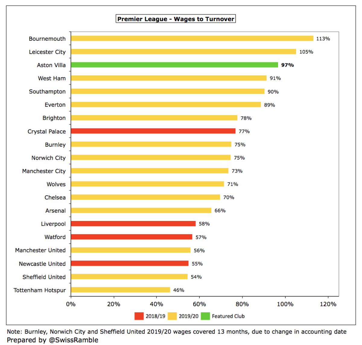 After promotion,  #AVFC wages to turnover ratio improved from 154% to 97%, though this was still the third highest (worst) in the Premier League, only better than  #AFCB 113% and  #LCFC £105%. However, would be a respectable 68% after adjusting for COVID impact on revenue.