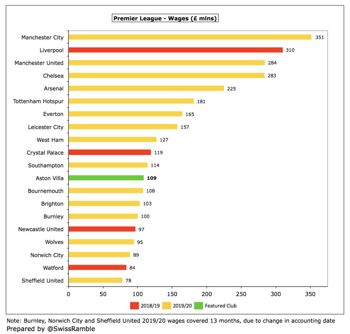 Following the increase,  #AVFC wage bill of £109m was 12th highest in the Premier League, so arguably the club under-performed by finishing 17th. It is not known whether figure includes bonuses for retention of Premier League status (may have been deferred to 2020/21 accounts).