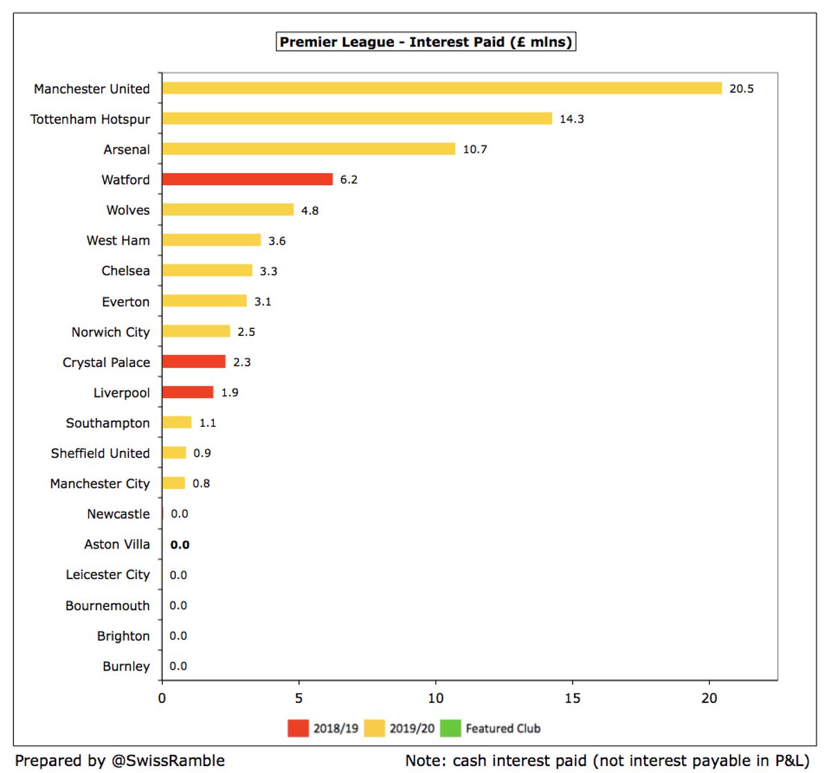 Consequently,  #AVFC paid no interest in 2019/20, which gives them a competitive advantage against many of their rivals who do have to pay interest on their loans. As an example, the highest payments were  #MUFC £20m,  #THFC £14m and  #AFC £11m.