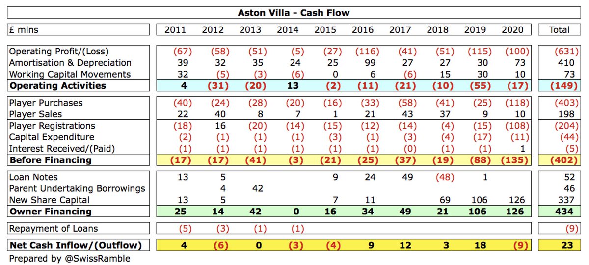  #AVFC £100m operating loss improved to £17m negative cash flow by £73m amortisation/depreciation and £10m working capital movements. Then spent £108m net (purchases £118m, sales £10m) and £11m on training ground. Largely funded by £126m capital from owners, but £9m cash outflow.