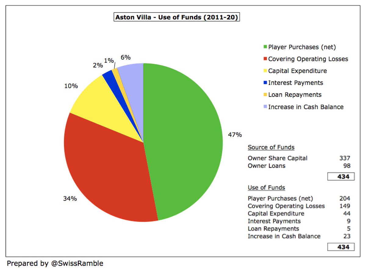 In the last 10 years  #AVFC owners (old and new) have provided £434m of funding (share capital £337m plus loans £98m). This has largely been spent on players (net) £204m, covering operating losses £149m and infrastructure investment £44m.