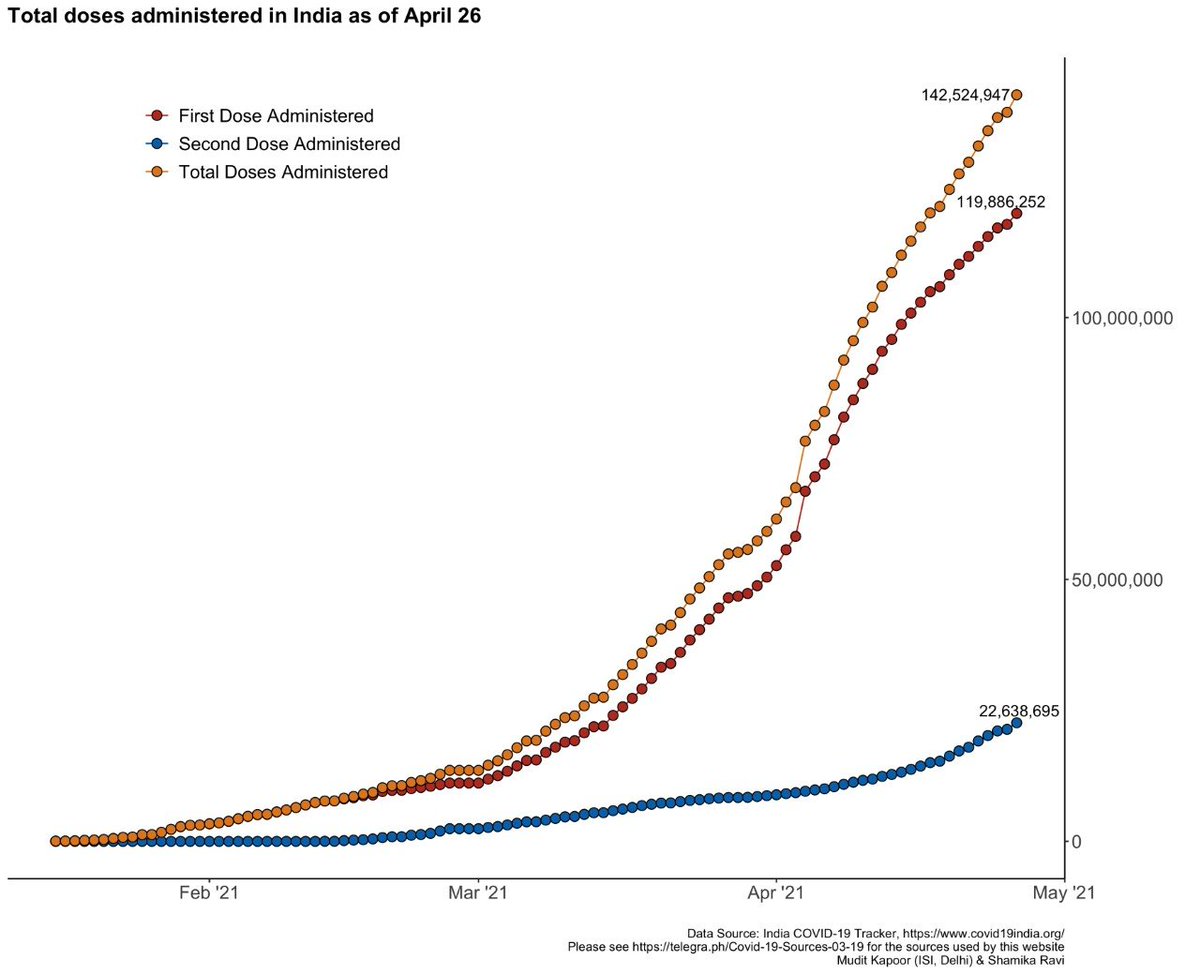 Total doses administered: 142,524,947First dose: 119,886,252Second dose: 22,638,695