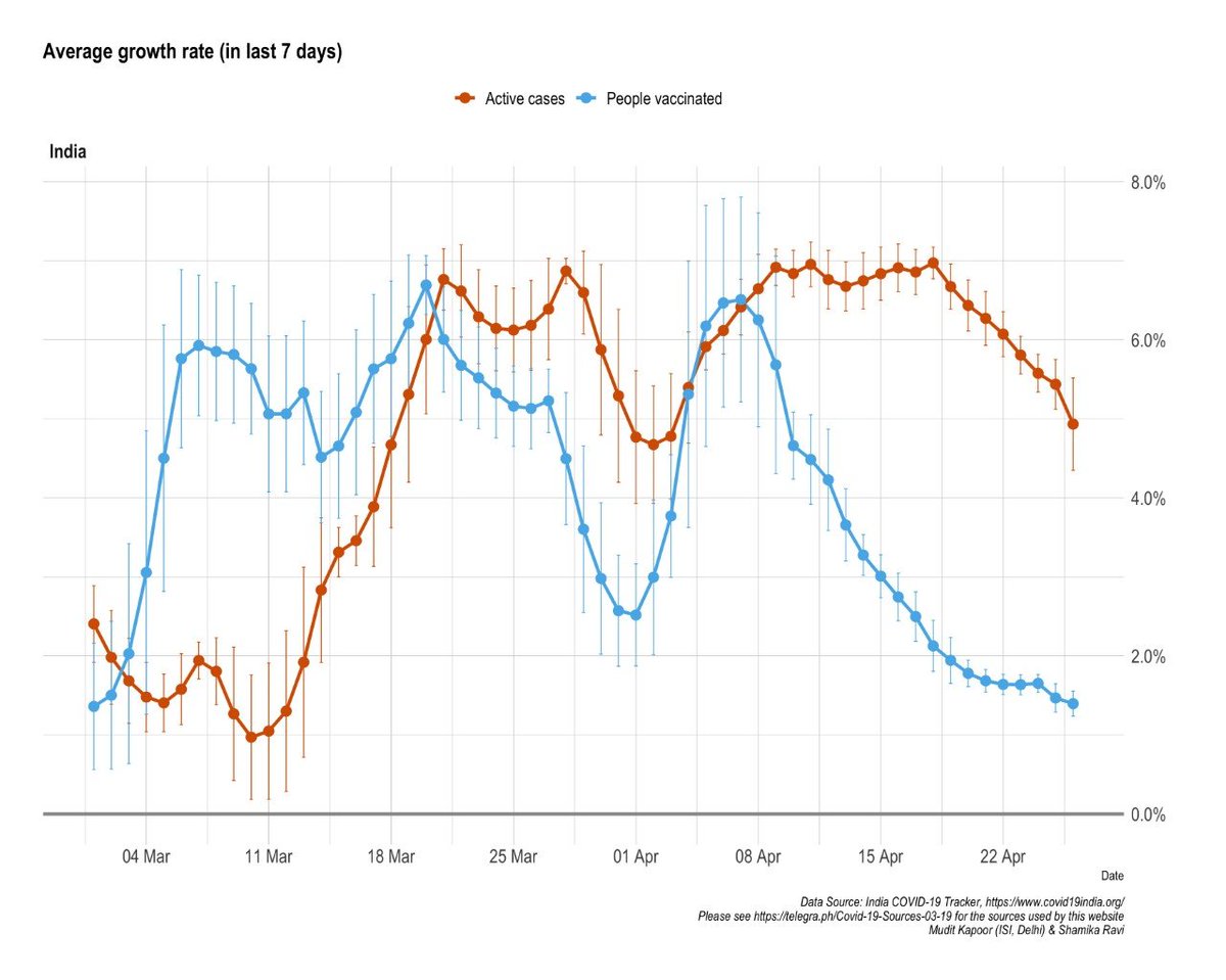 Eventually, the vaccination drive is not only a race against the virus (which is spreading fast right now) but also a protection from future waves of infection. Growth rate of active cases: 4.9%Growth rate of vaccinated people: 1.4%
