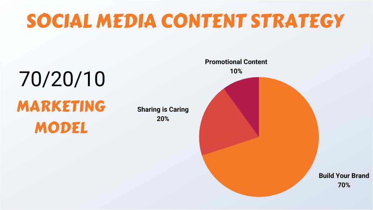 HRTECHLLC1's tweet photo. Your social media posts need to resonate with your audience to drive fans and followers to your social media page.
...
That’s why when planning social posts, a good formula to follow is the 70-20-10 rule.
..
#SocialMedia #marketing #strategy #SEO #leads https://t.co/1o0wCg9QBx