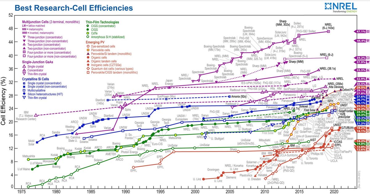 buildingphysics's tweet image. #MicroGrids and #GridInteractiveBuildings need solar panels ( PV )

Never forget that PV still has a long way to go, and with emerging technology like #Perovskite cells ( as one example ) there is plenty more progress to come

Click on the image below to see the big picture 😁
