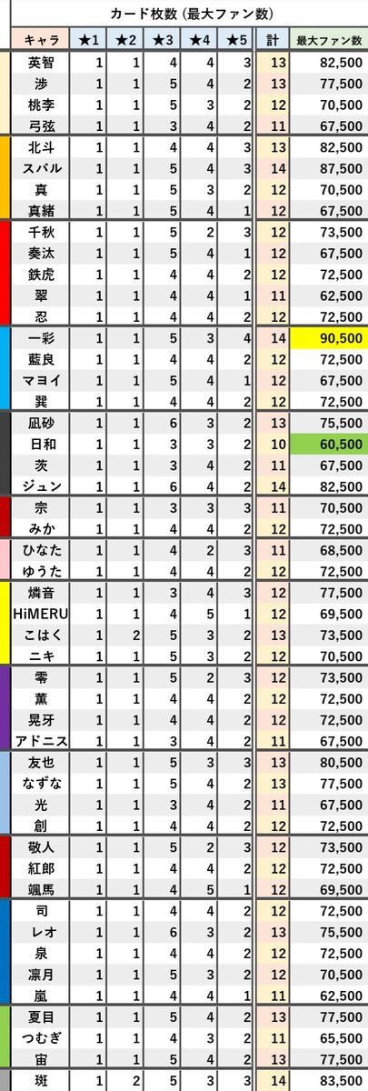 ズ ワンポイント攻略 カード枚数 最大ファン数 新曲イベント ブラックバニーまで 最大ファン数ベストは黄色 ワーストは緑色 最大ファン数 そのキャラのすべてのカードを所持 完凸した場合の上限人数 2枚目参照