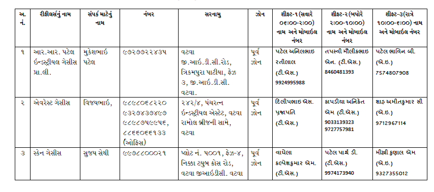 AmitHPanchal's tweet photo. AMC દ્વારા જાહેર કરેલ #Oxygen બાટલા ભરી આપનાર કમ્પનીઓ ના સરનામાં કોન્ટેકટ નમ્બર સાથે ની વિગત! #Ahmedabad #COVID19 https://t.co/Mcp7QE82Yu