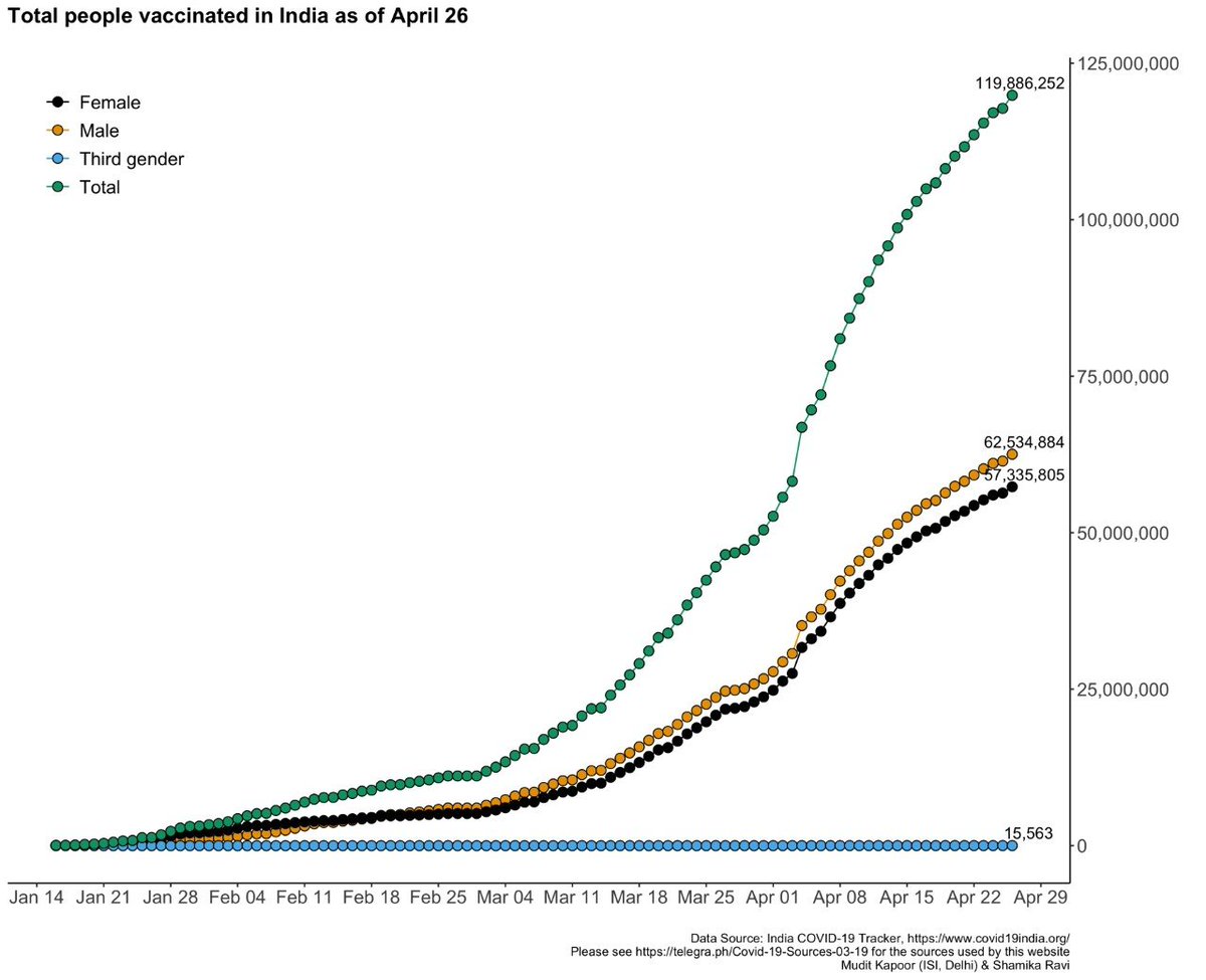 Total number of people vaccinated: 119,886,252Male: 62,534,884Female: 57,335,805Third gender: 15,563