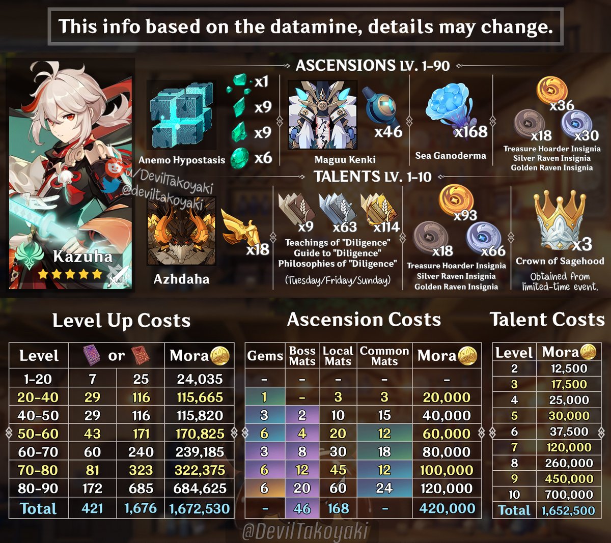 Deviltakoyaki Updated Mats Guide For Yoimiya Ayaka Added A New Boss Icons Pyro Hypostasis Perpetual Mechanical Array Nothing New For Sayu Btw T Co Kpcdcba1uv Genshinimpact 原神 T Co Cqg105i2cw T Co Deviltakoyaki Updated Mats Guide For Yoimiya Ayaka Added A New Boss Icons Pyro Hypostasis Perpetual Mechanical Array Nothing New For Sayu Btw T Co Kpcdcba1uv Genshinimpact 原神 T Co Cqg105i2cw T Co