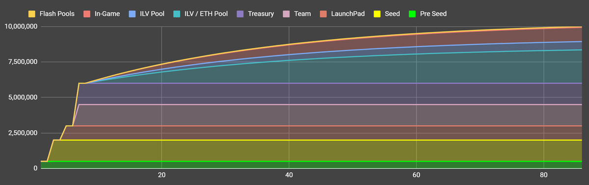 Tokenomy is a very important factor on the basis of which we invest in a given project or notAll tokens except those bought in the BLBP and In-Game Yield are subject to a 12 month lockup period.It means that inflation does not exist for another year. /5