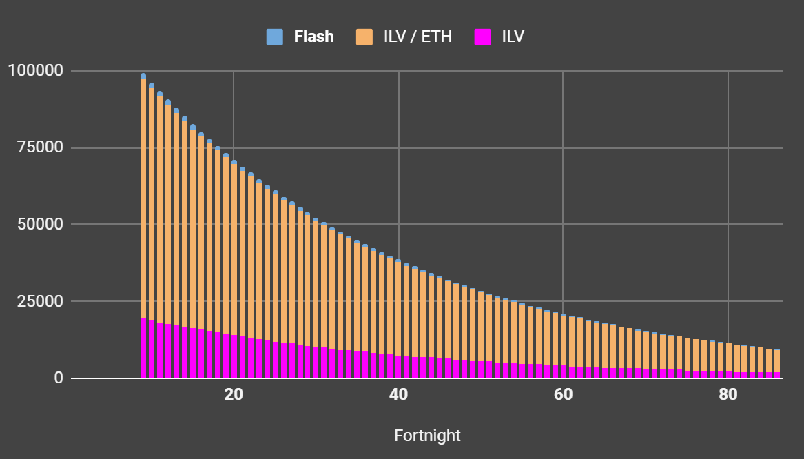 In addition, we will be able to stake  $ILV and provide ETH / ILV liquidity.Stakers have the option of locking their staked tokens on a sliding scale for anything up to 12 months. /8