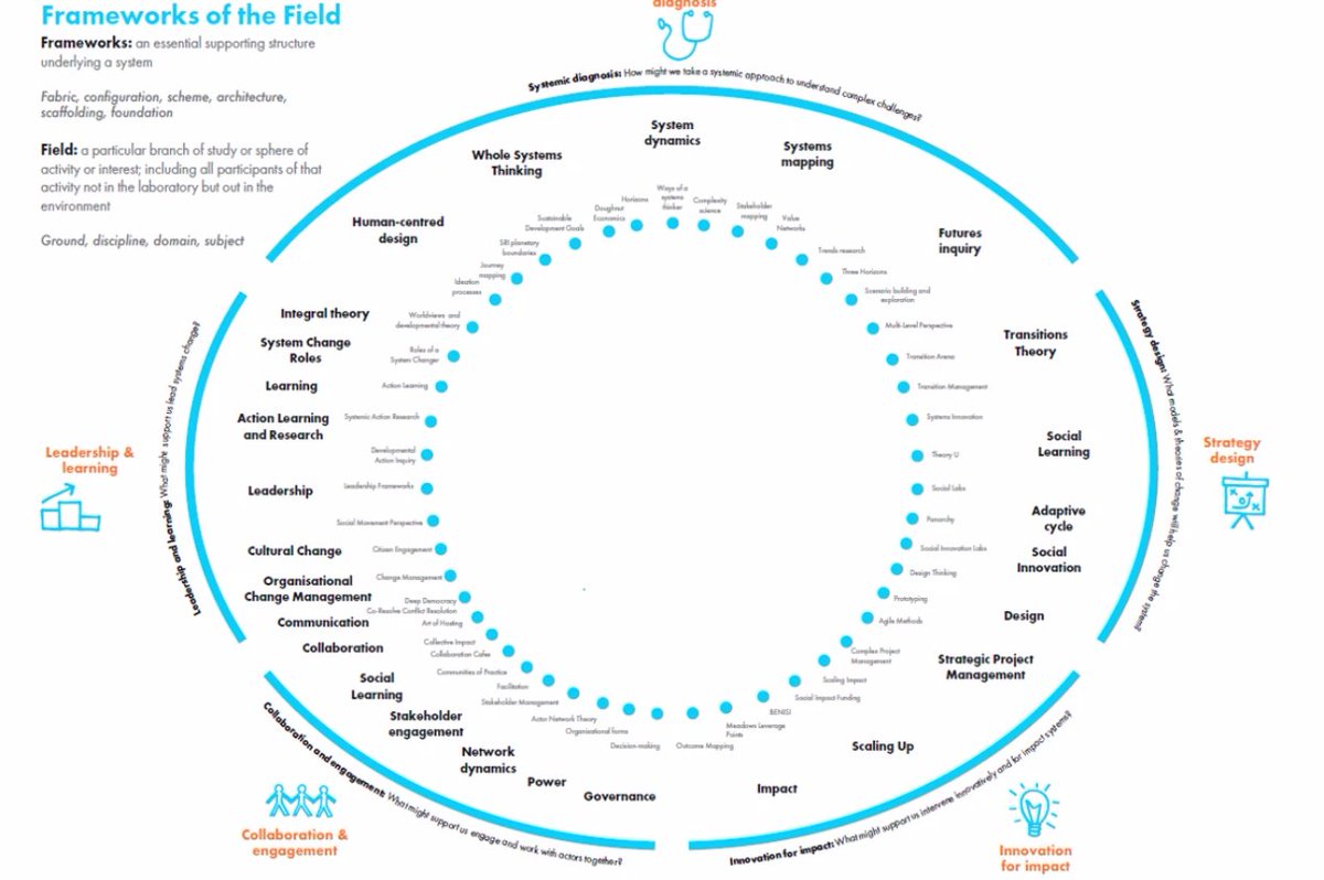 LariKarreinen's tweet image. Mitä kehikkoja käytät apuna kompleksisten systeemien kanssa? #sitralab' #heräämössä ihan muutama malli tarjolla. Ping @petritoikkanen &amp;amp; @tanjatuulia  kun puhuttiin #systeemiajattelu'sta. Montako tuttua asiaa bongaat? 😀 @SitraFund