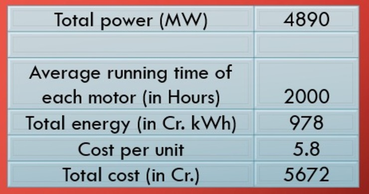 Link 5 doesn't have any lifts so no power consumption.
Cost of link 6 is Rs 41.76 crs
Cost of link 7 is Rs 186.76 crs
Overall power consumption of all pumphouses of KLIP is 4890MW. Considering all the pumps will work for 2000 hours(Approx)

The Total cost will be 5672 Crores. 6/n