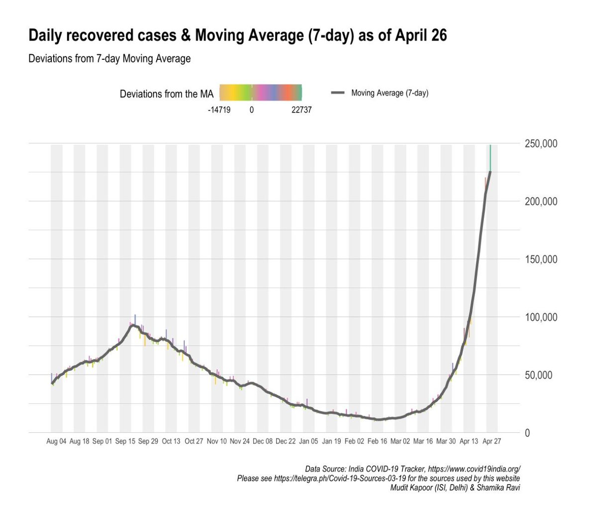 While we only focus on daily new cases (through new media etc.), it is important to monitor daily recovered cases too & deaths - to get a better sense of what is the net burden on the healthcare infrastructure. That is why we put so much emphasis on active cases.