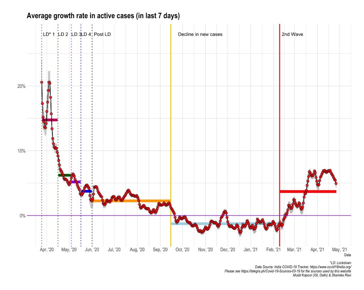 Growth rate of active cases: 4.9%(9 consecutive days of decline)