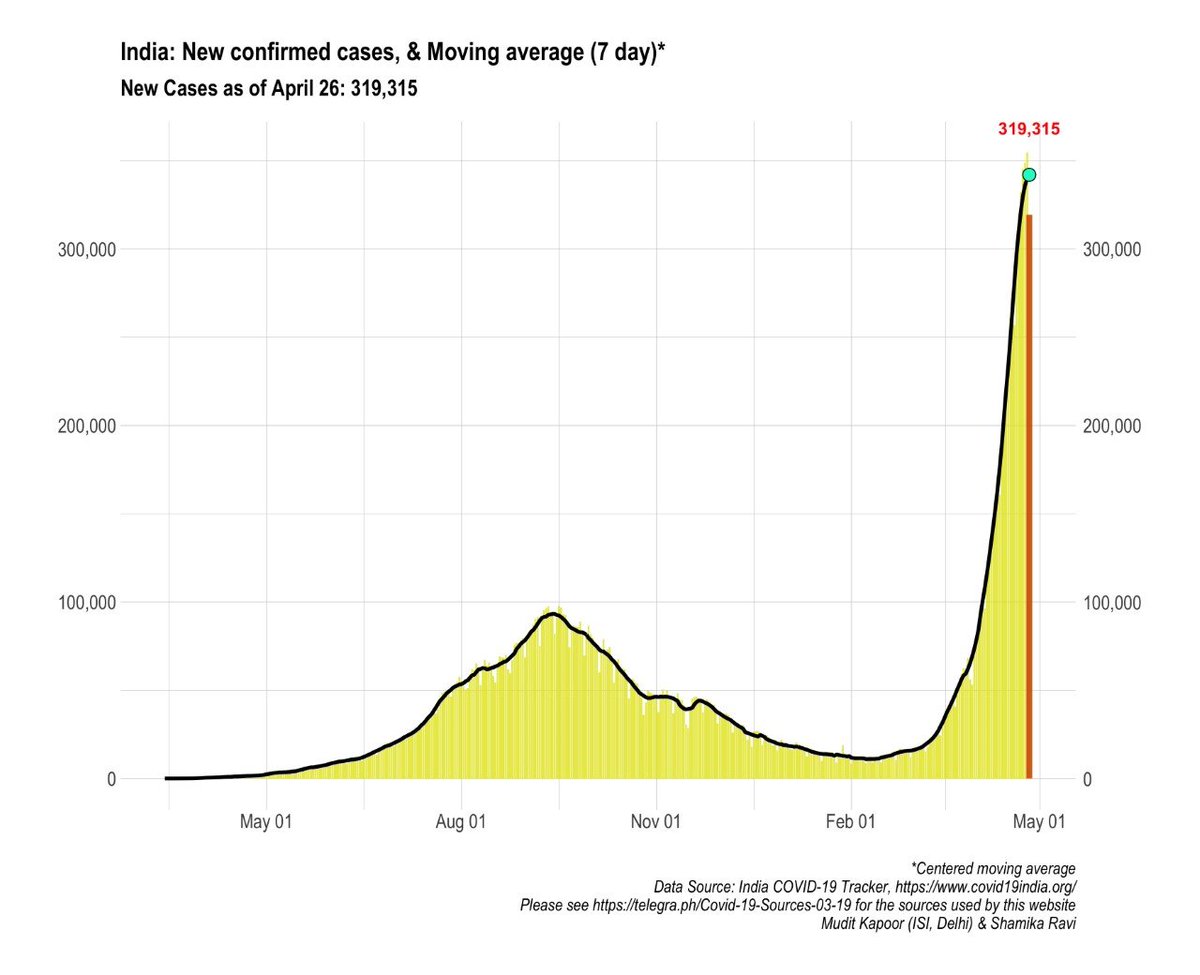 While we only focus on daily new cases (through new media etc.), it is important to monitor daily recovered cases too & deaths - to get a better sense of what is the net burden on the healthcare infrastructure. That is why we put so much emphasis on active cases.