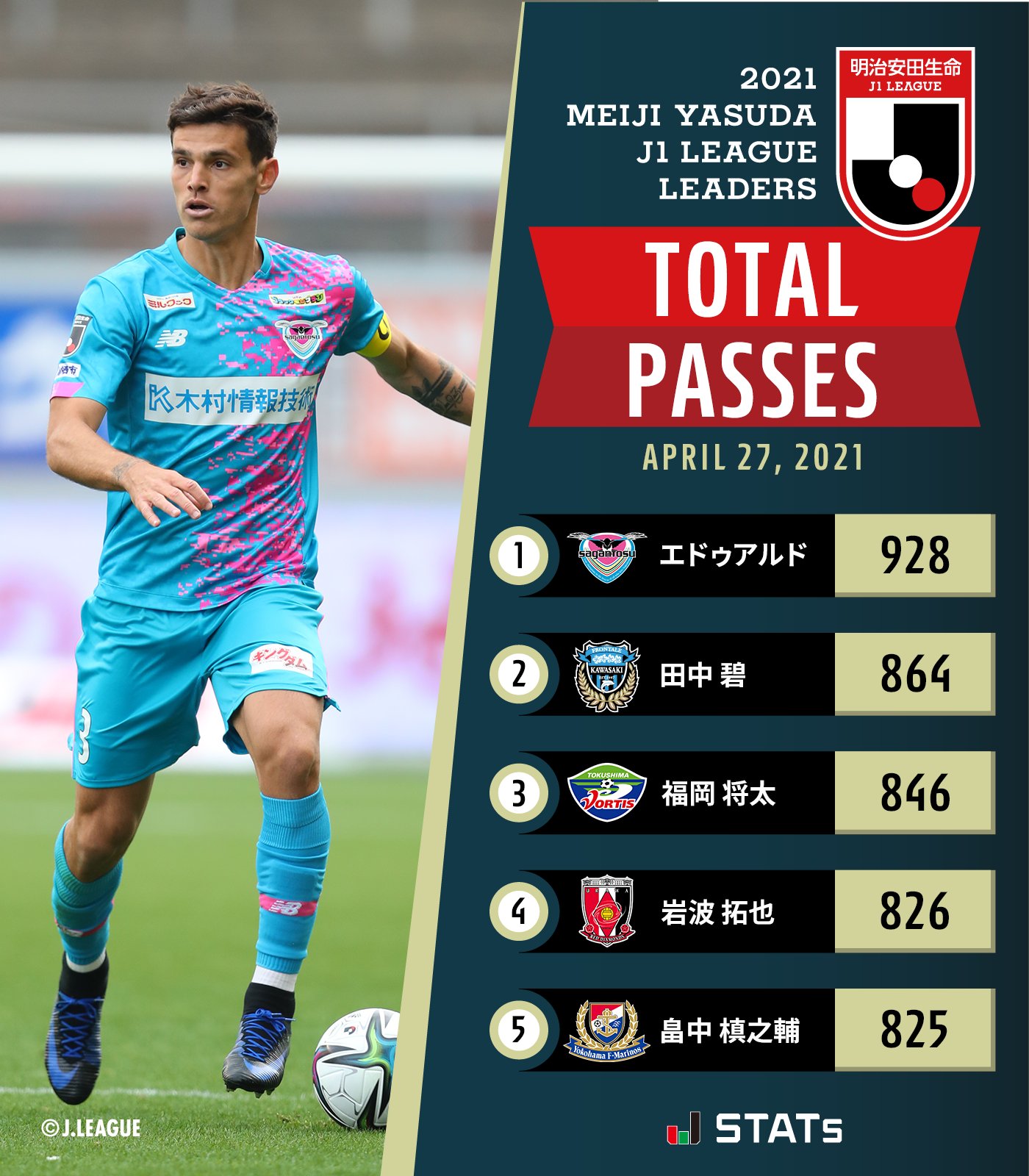 ｊリーグ 日本プロサッカーリーグ 明治安田生命ｊ１リーグ ｊｓｔａｔｓランキング アシストランキングトップは レアンドロダミアン 選手 パスランキングトップは エドゥアルド 選手 Leandrodamiaoo Frontale Staff Saganofficial17 ｊリーグ
