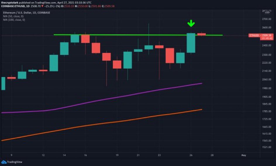 TheCryptoLarki's tweet photo. Highest daily close ever for #ethereum, BULLISH !!! https://t.co/DgKQEd5Cx6