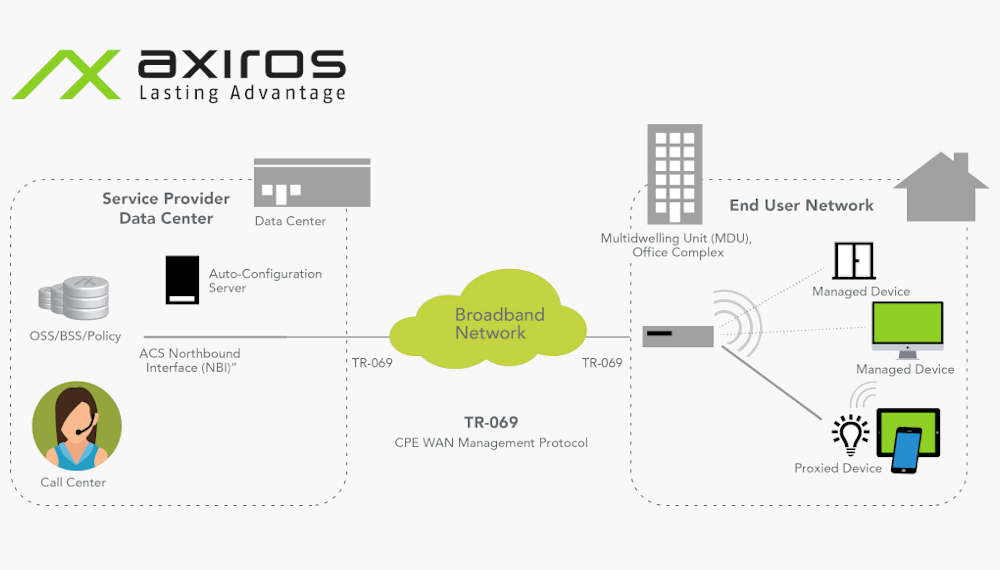 forsvar Forkert hver for sig Axiros on Twitter: "CPE WAN Management Protocol (CWMP) - manage CPEs with  Broadband Forum-compliant CWMP (TR-069) stacks and other open device  management protocols. Learn more about the #Axiros CWMP offering:  https://t.co/wP6MlS1wIy #CWMP #