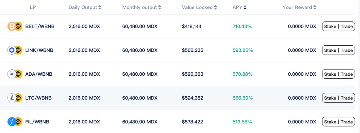 Mdextech's tweet photo. 🚀Such the amazing APY with #MDEX newly added liquidity mining pools🎊

$LINK/ $WBNB APY of 593.85%⚡️
$ADA/ $WBNB APY of 570.88%⚡️
$LTC/ $WBNB APY of 566.50%⚡️
$FIL/ $WBNB APY of 513.58%⚡️

📈Let's mine on #MDEX.com now

#DeFi #DEX #Hecochain #BinanceSmartChain https://t.co/4shFfaE6ZG