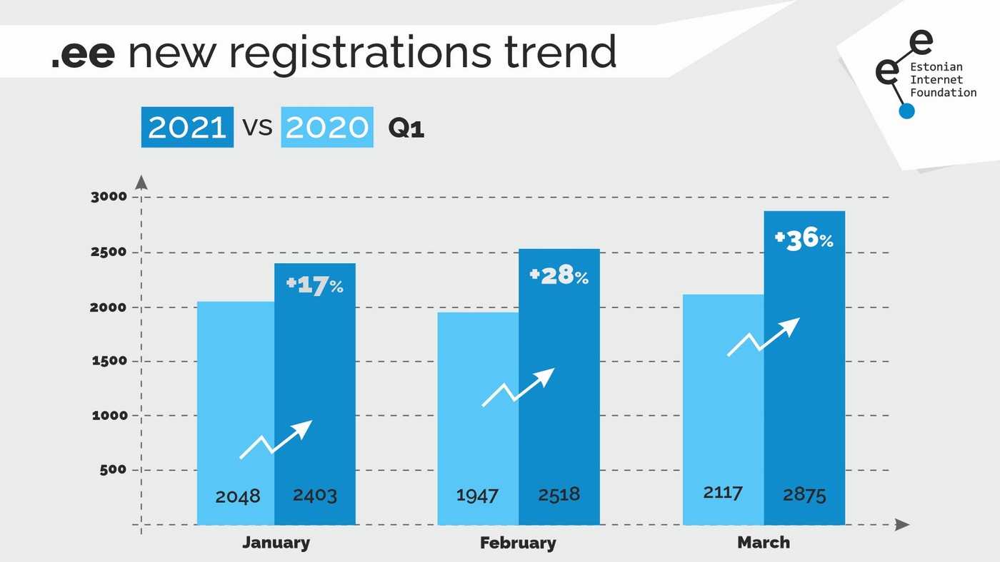 større locker hundrede Eesti Interneti SA on Twitter: "The Estonian country code top-level domain  (.ee) is on a continuous upward trend, with the register now containing  more than 140,000 .ee addresses! Look more here: 👉https://t.co/IEJ8KlztdL #