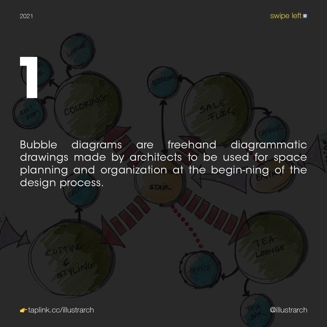 illustrarch's tweet image. What is Bubble Diagram? - Diagram Types #1

🔗Full Post: bit.ly/39H5FFK 
🔗gum.co/diagrambook
🔗store.illustrarch.com

#illustrarch #architecture #bubblediagram #diagram