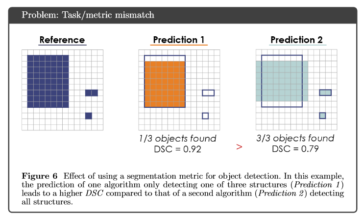 Limitations of image processing metrics at a glance: arxiv.org/pdf/2104.05642…. Feel free to contribute to the next version of this dynamic article! <a href="/IPCAI_conf/">IPCAI</a> <a href="/MiccaiStudents/">MICCAI Students</a> <a href="/WomenInMICCAI/">Women in MICCAI</a> <a href="/HIDAdigital/">Helmholtz Information & Data Science Academy HIDA</a> <a href="/helmholtz_ai/">Helmholtz AI</a>. Current version compiled by authors from 35 labs: