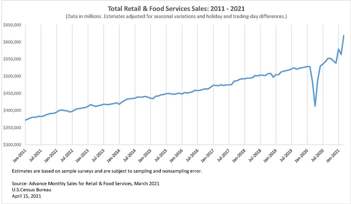 Achternaam Chip Beringstraat U.S. Census Bureau on X: "Retail & food services seasonally adjusted sales were $619.1b in March 2021, up 9.8% from February 2021 and up 27.7% from March 2020. https://t.co/kx4PEcY4yc #CensusEconData #RetailSales https://t.co/GcD1wW4wWC" / Achternaam Chip Beringstraat U.S. Census Bureau on X: "Retail & food services seasonally adjusted sales were $619.1b in March 2021, up 9.8% from February 2021 and up 27.7% from March 2020. https://t.co/kx4PEcY4yc #CensusEconData #RetailSales https://t.co/GcD1wW4wWC" /