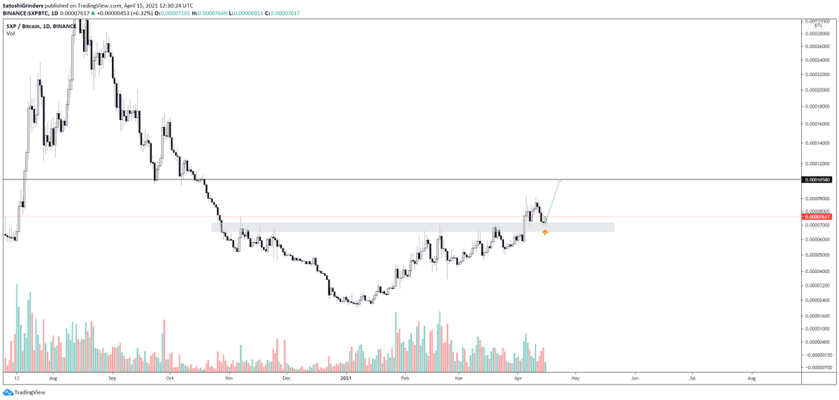 thebull_crypto's tweet photo. You believe or not, $SXP will pump. https://t.co/cCjIoCJ3zj