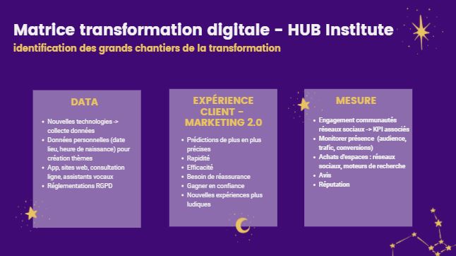 #LT Focus sur les différents chantiers de la transformation digitale de l'astrologie ☀️
Avec la matrice du <a href="/HUBInstitute/">HUB Institute</a> partenaire du <a href="/MBADMB/">mbadmb</a> 🌙 
#TransfoAstro #MBADMB
